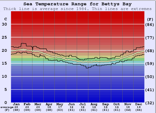 Bettys Bay Water Temperature Graph