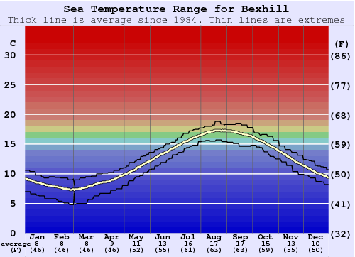 Bexhill Water Temperature Graph