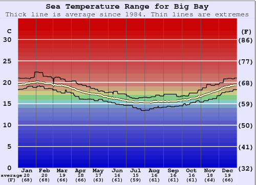 Big Bay Water Temperature Graph
