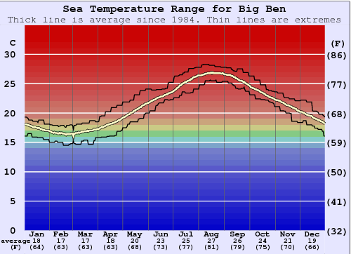 Big Ben Water Temperature Graph