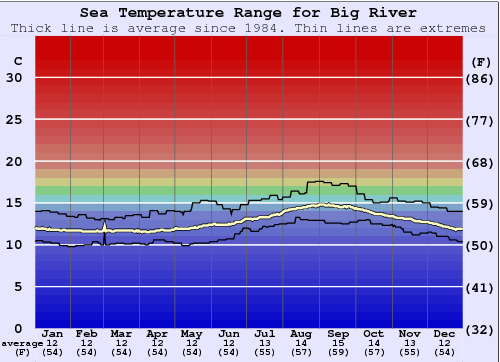 Big River Water Temperature Graph