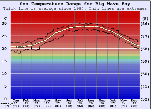Big Wave Bay Water Temperature Graph