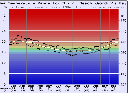Bikini Beach (Gordon's Bay) Water Temperature Graph