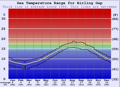 Birling Gap Water Temperature Graph