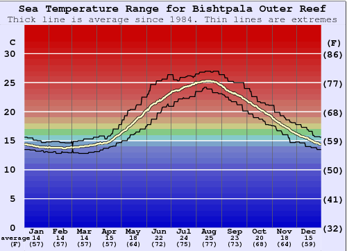 Bishtpala Outer Reef Water Temperature Graph