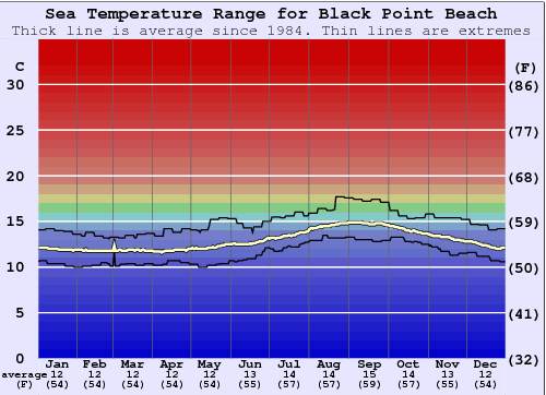 Black Point Beach Water Temperature Graph