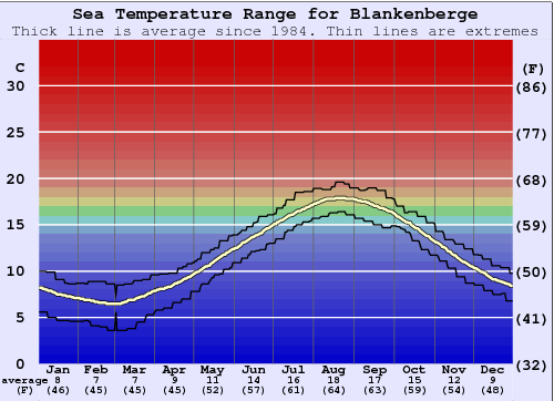 Blankenberge Water Temperature Graph