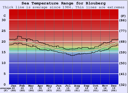 Blouberg Water Temperature Graph