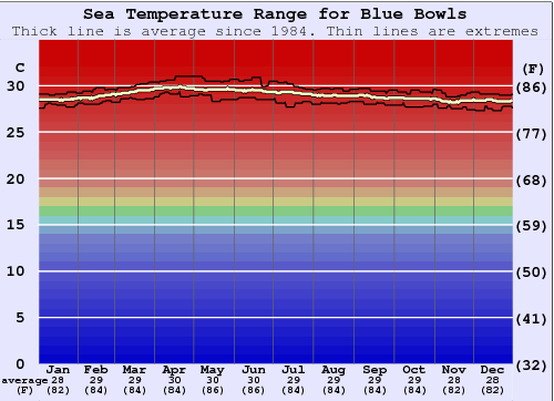 Blue Bowls Water Temperature Graph