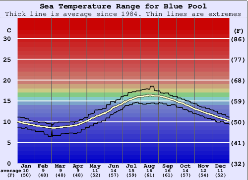 Blue Pool Water Temperature Graph