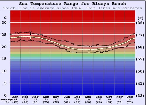 Blueys Beach Water Temperature Graph