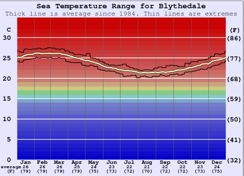 Blythedale Water Temperature Graph