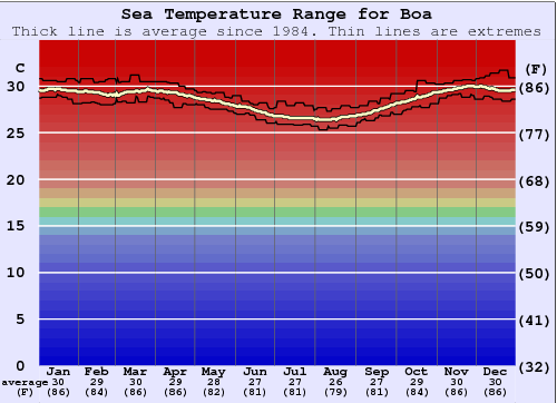 Boa Water Temperature Graph