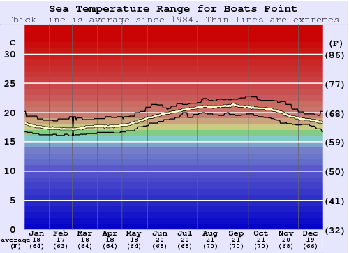 Boats Point Water Temperature Graph