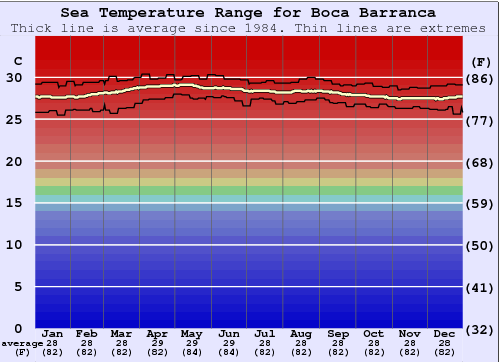 Boca Barranca Water Temperature Graph