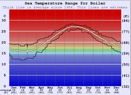 Boiler Water Temperature Graph