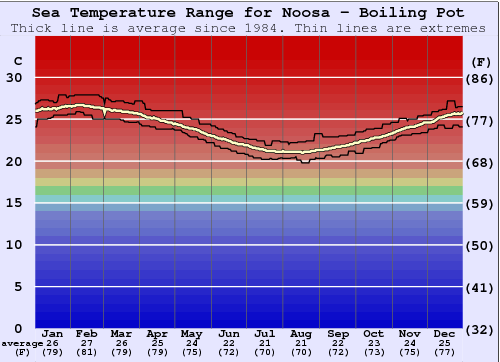 Noosa - Boiling Pot Water Temperature Graph