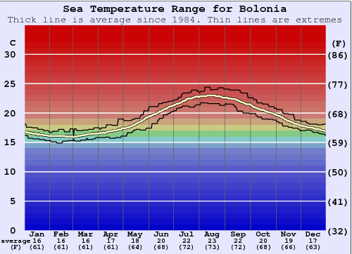 Bolonia Water Temperature Graph