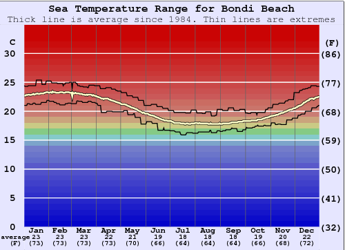 Bondi Beach Water Temperature Graph