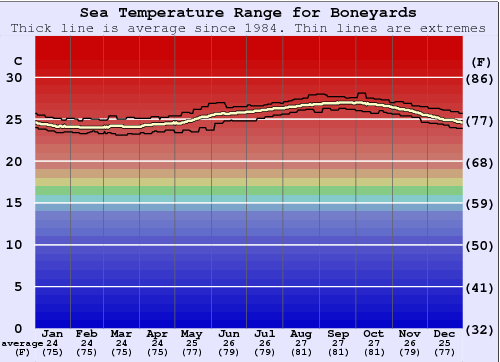 Boneyards Water Temperature Graph