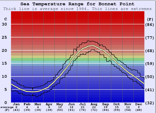 Bonnet Point Water Temperature Graph