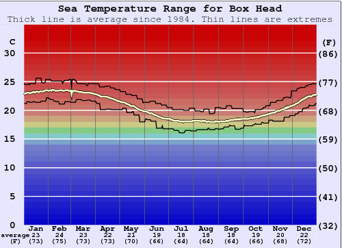 Box Head Water Temperature Graph