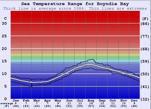 Boyndie Bay Water Temperature Graph