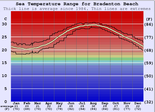 Bradenton Beach Water Temperature Graph
