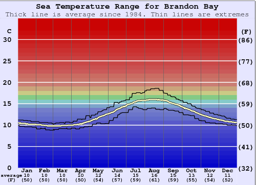 Brandon Bay Water Temperature Graph