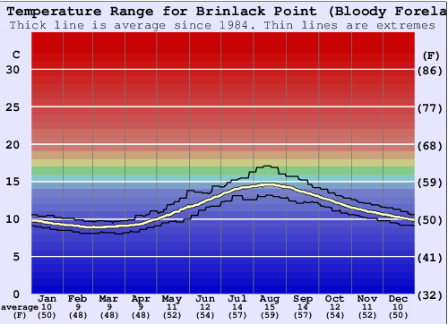Brinlack Point (Bloody Foreland) Water Temperature Graph