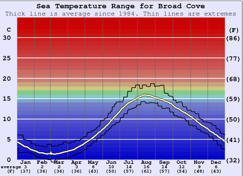 Broad Cove Water Temperature Graph