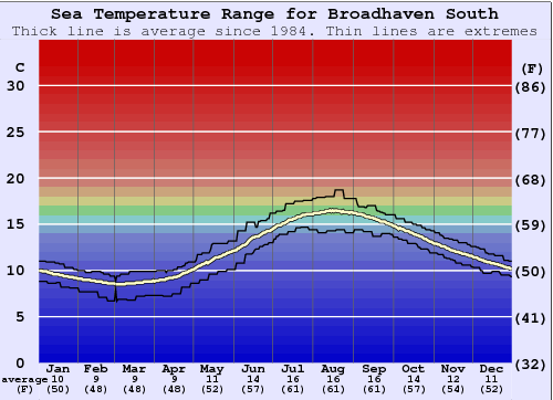 Broadhaven South Water Temperature Graph