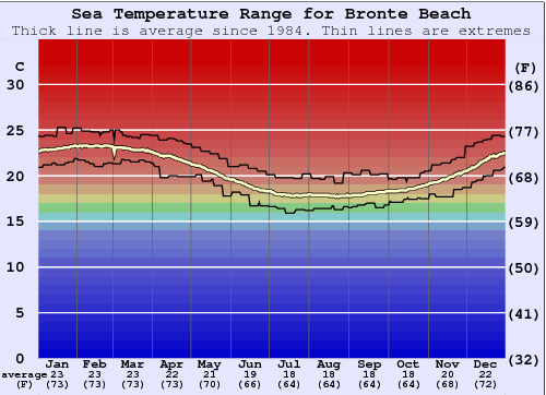 Bronte Beach Water Temperature Graph
