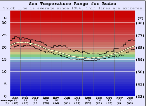 Budeo Water Temperature Graph