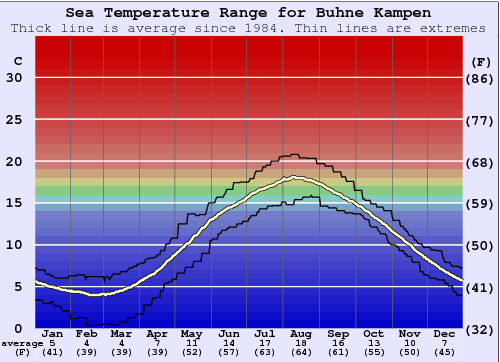 Buhne Kampen (Sylt) Water Temperature Graph