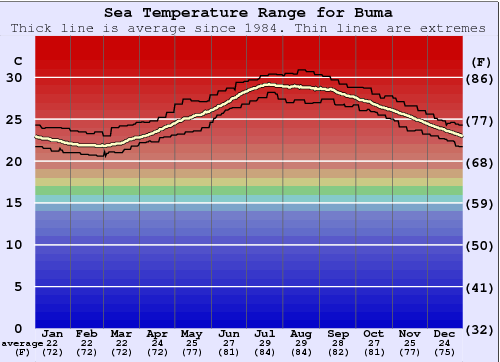 Buma Water Temperature Graph