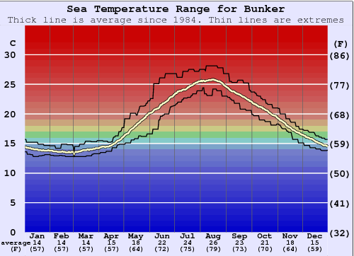 Bunker Water Temperature Graph