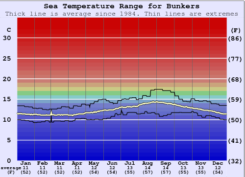 Bunkers Water Temperature Graph