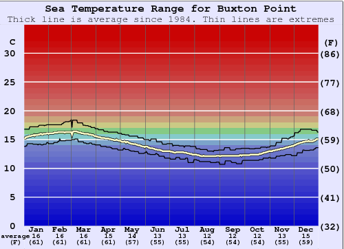 Buxton Point Water Temperature Graph