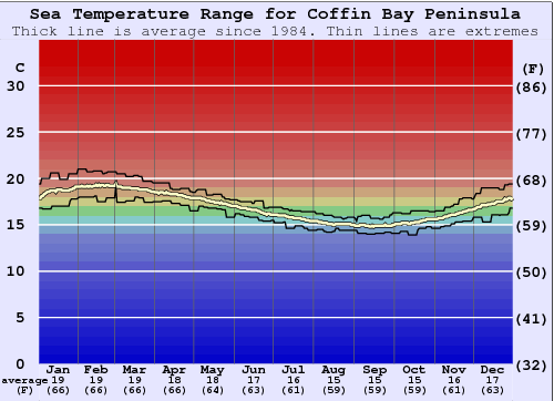 Coffin Bay Peninsula Water Temperature Graph