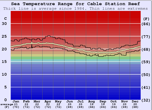 Cable Station Reef Water Temperature Graph