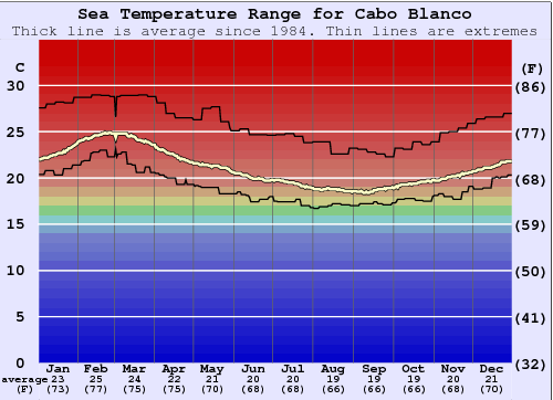 Cabo Blanco Water Temperature Graph