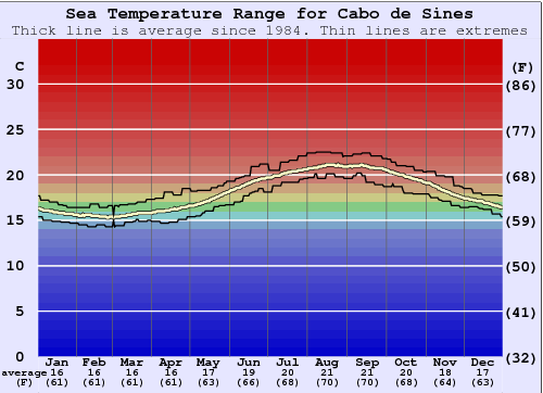 Cabo de Sines Water Temperature Graph