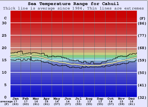 Cahuil Water Temperature Graph