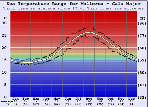 Mallorca Climate Chart