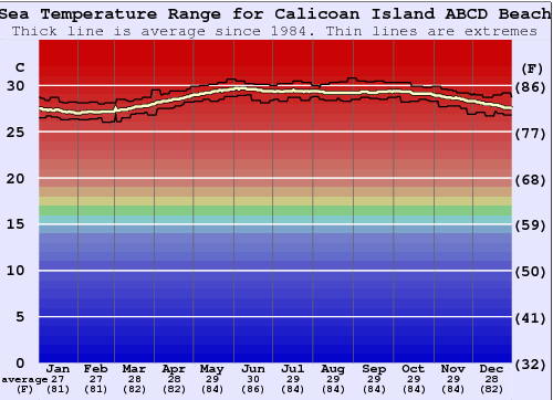 Calicoan Island ABCD Beach Water Temperature Graph