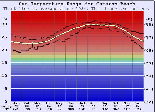 Camaron Beach Water Temperature Graph