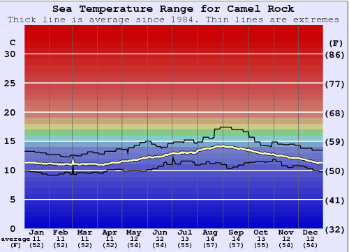 Camel Rock Water Temperature Graph
