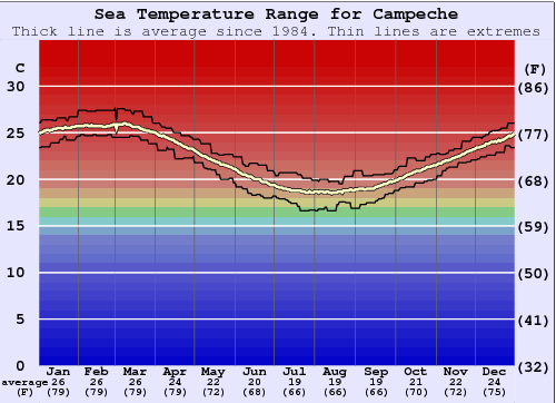 Campeche Water Temperature Graph