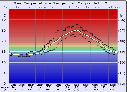 Campo dell Oro Water Temperature Graph